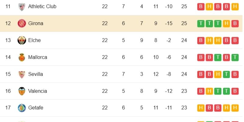 Kết quả bóng đá Oviedo vs Girona ngày 31/01/2026 qua các con số