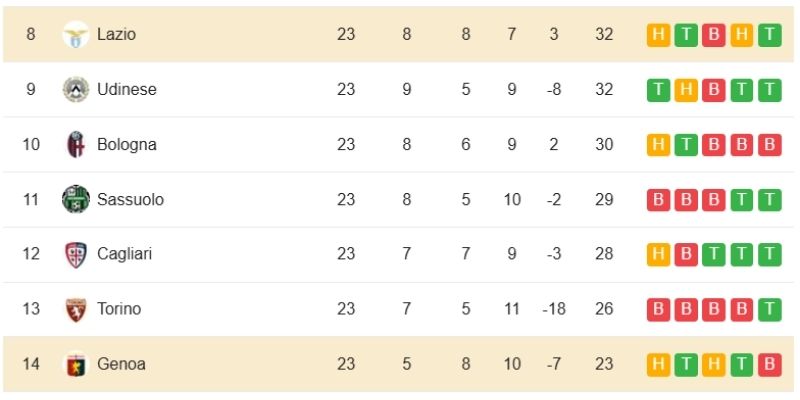 Kết Quả Bóng Đá Lazio Vs Genoa Ngày 31/01/2026 cập nhật BXH Serie A