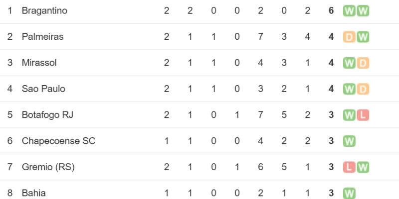 Kết Quả Bóng Đá Bragantino Vs Atletico-MG Ngày 05/02/2026 phá vỡ dớp thua