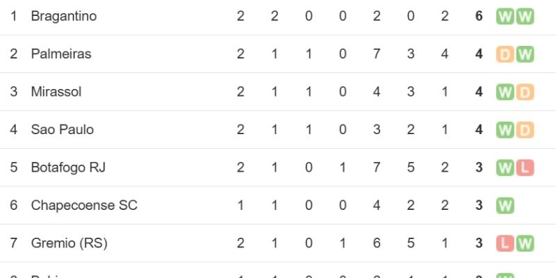 Kết quả bóng đá Remo vs Mirassol ngày 05/02/2026 tác động tâm lý lớn